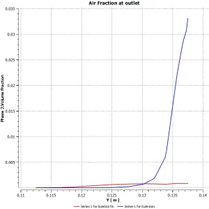 In-line Static Mixer CFD Simulation: Gas-Liquid Mixing Fluent Tutorial