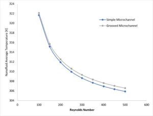 Grooved Microchannel Thermal Improvement CFD Simulation: Validation Study in ANSYS Fluent