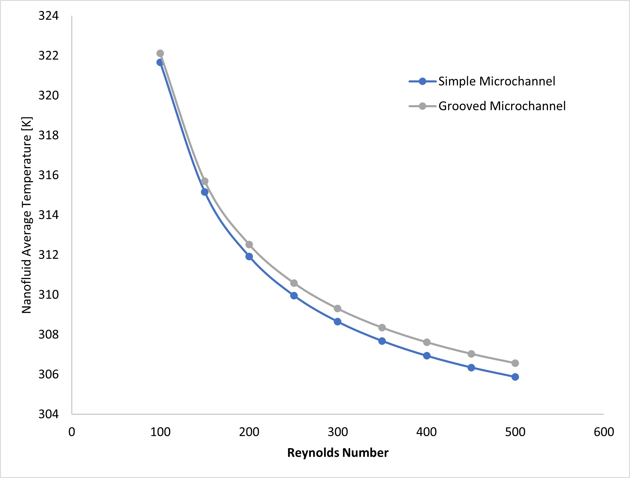 Grooved Microchannel Thermal Improvement CFD Simulation: Validation Study in ANSYS Fluent