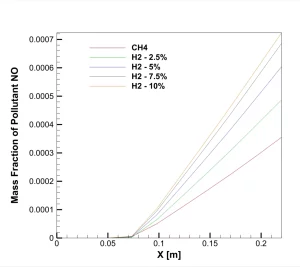 Hydrogen Addition Effect on NOx Formation CFD Simulation: Combustion Analysis in Fluent
