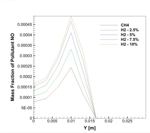 Hydrogen Addition Effect on NOx Formation CFD Simulation: Combustion Analysis in Fluent