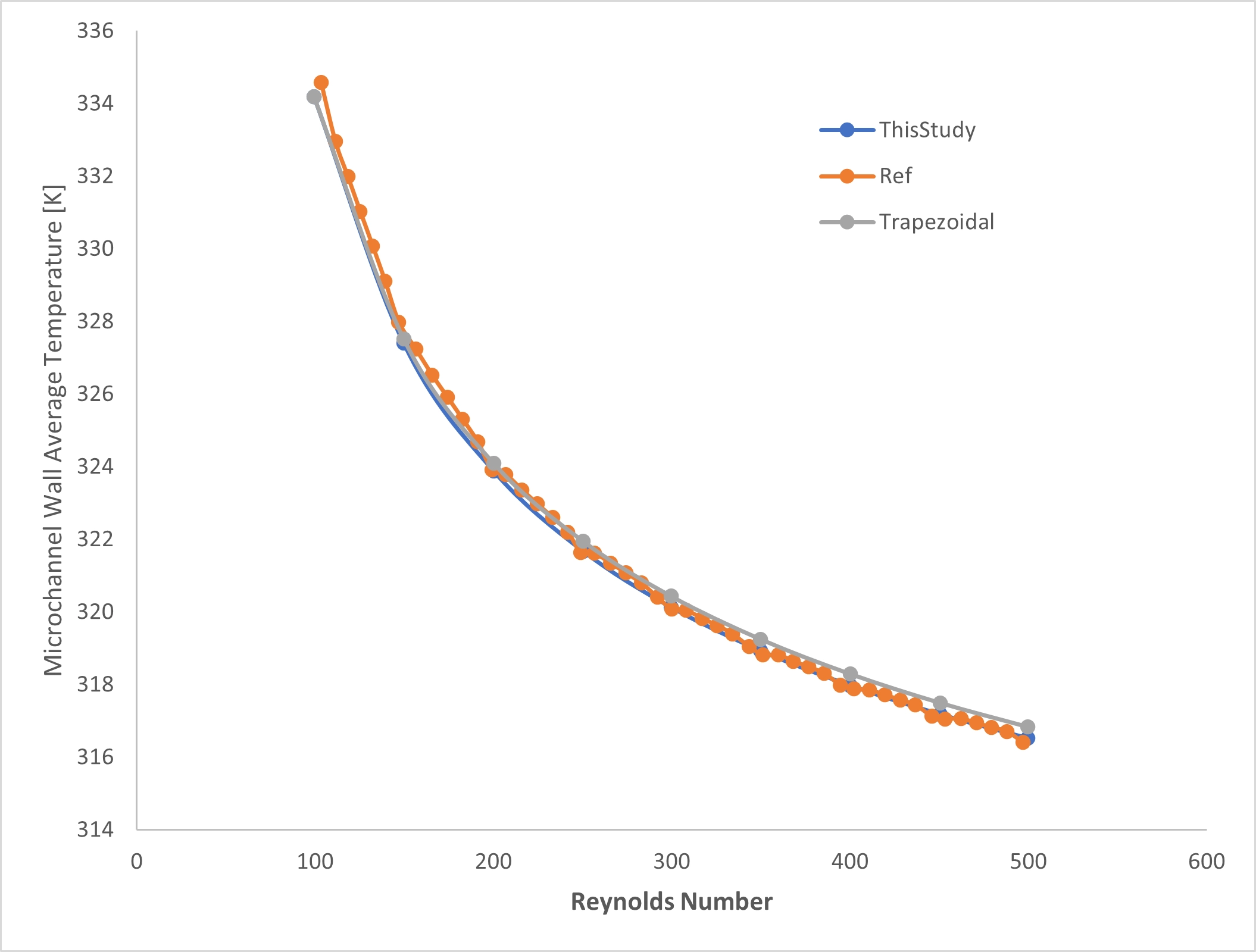 Grooved Microchannel Thermal Improvement CFD Simulation: Validation Study in ANSYS Fluent