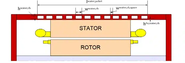 Water jacket design around the motor, showing the physical cooling channels wrapped around the stator housing