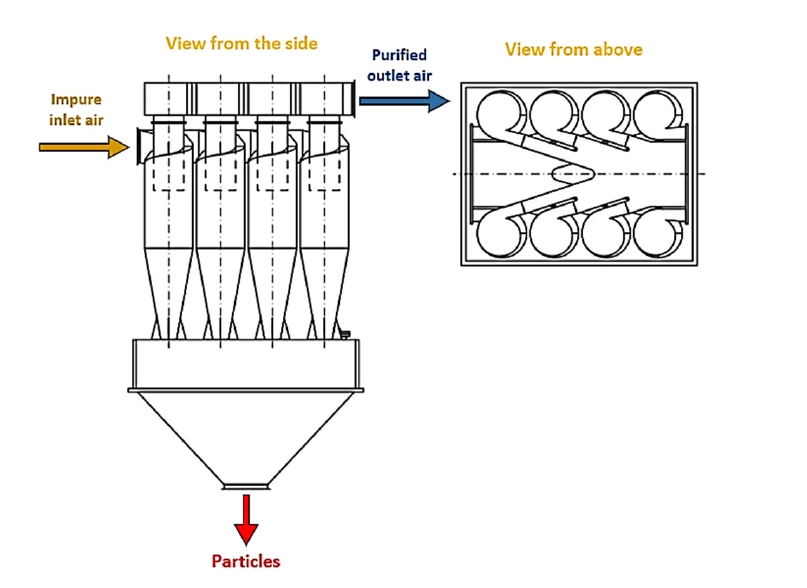 Connecting cyclones in parallel at the same level