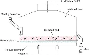 Fluidized bed drying of some agro products, showing the basic physical machine used to blow hot air upward through the wet agricultural grains