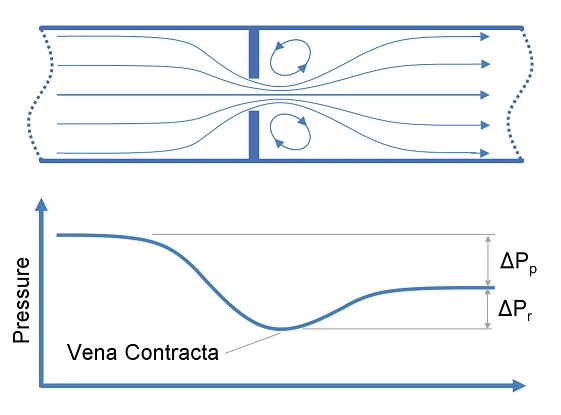 Schematic of Orifice Pressure Drop - A structural diagram illustrating how fluid accelerates through a restricted orifice, causing the pressure to plunge rapidly at the throat section