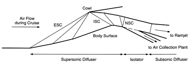 Schematic of supersonic intake, showing the sharp center cone and the outer shell where the fast air enters