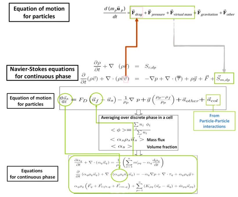 Ultimate Guide to DDPM & DEM in ANSYS Fluent