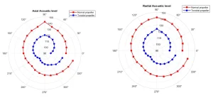 Toroidal Propeller Effect on Aeroacoustics CFD: ANSYS Fluent Tutorial