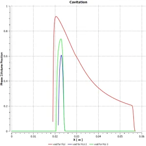 Geometric Design Effect on Cavitation CFD: ANSYS Fluent Tutorial