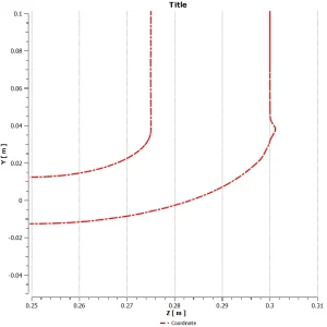 Dynamic Erosion in Oil and Gas Pipes CFD: Erosion-MDM Coupling