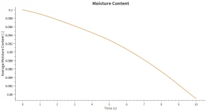 Moisture Removal By Grain Drying System: CFD-DEM Rocky Simulation