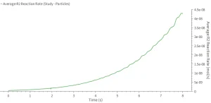 Coal Combustion in Fluidized Bed Reactor CFD-DEM Analysis