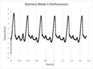 Hybrid Darrieus-Savonius CFD: ANSYS Fluent Tutorial