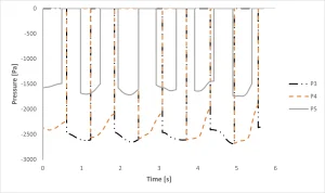 Transient pressure graph at P3, P4, and P5 showing wall suction forces