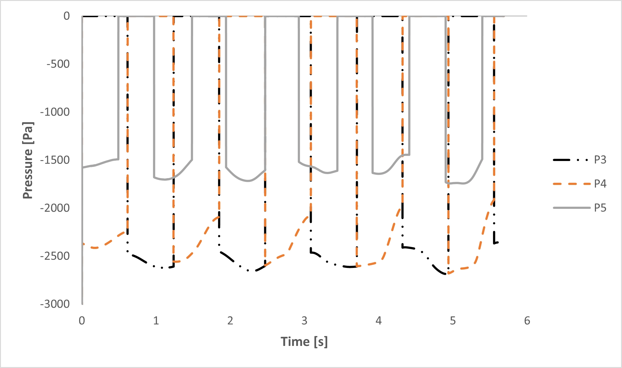 Transient pressure graph at P3, P4, and P5 showing wall suction forces