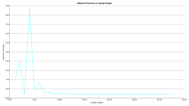 The Compass optimizer took 33 runs to find the final shape, reaching an objective function of 0.94238611