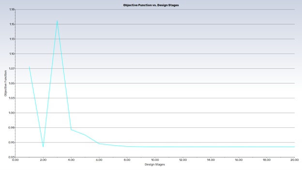 The Powell optimizer was faster, finishing in 20 runs with an objective function of 0.94246775.