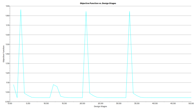 The Rosenbrock optimizer created large spikes and took 50 runs to reach a value of 0.94237756.