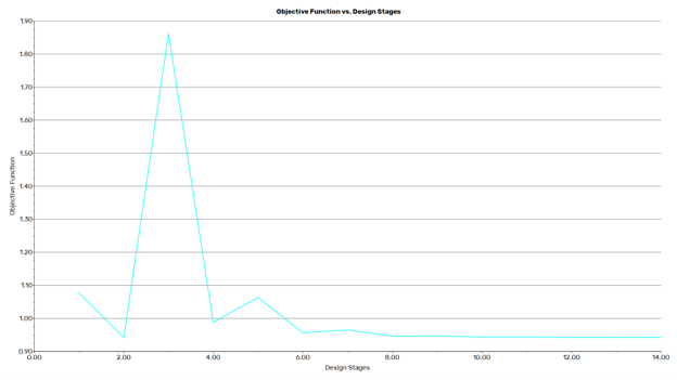 The Simplex optimizer was the fastest method, finishing in only 14 runs with a value of 0.94251924.