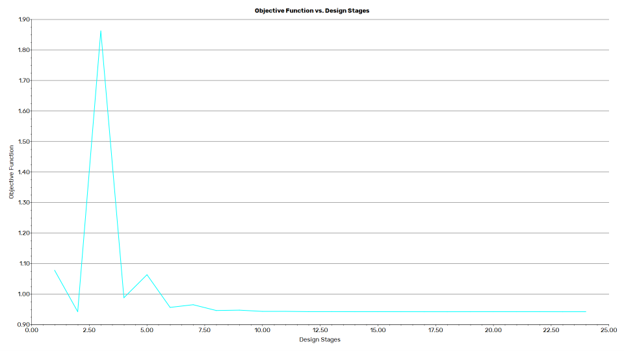 Objective Function vs. Design Stages for the Torczon Optimizer. The method finished in 24 runs with a final objective function of 0.94240446.