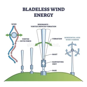 Bladeless Wind Energy with Power from Air Flow Vibration Outline Diagram