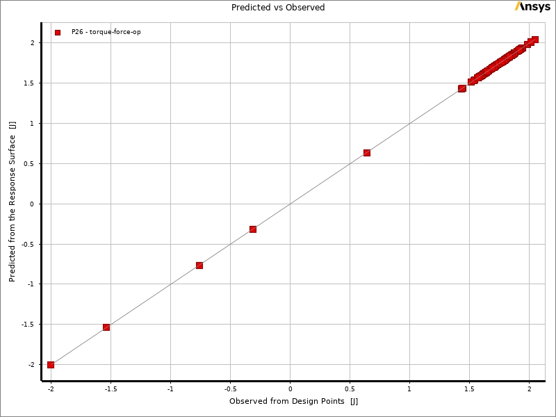 Predicted versus observed chart proving the mathematical surrogate model accuracy