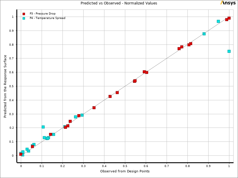 The Predicted versus Observed chart proving the mathematical surface accurately predicts the Pressure Drop and Temperature Spread.