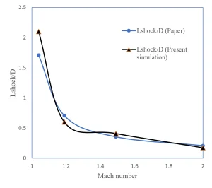 The validation plot proving the ANSYS Fluent solver perfectly captures the Lshock/D drop from Mach 1.05 to 2.0.