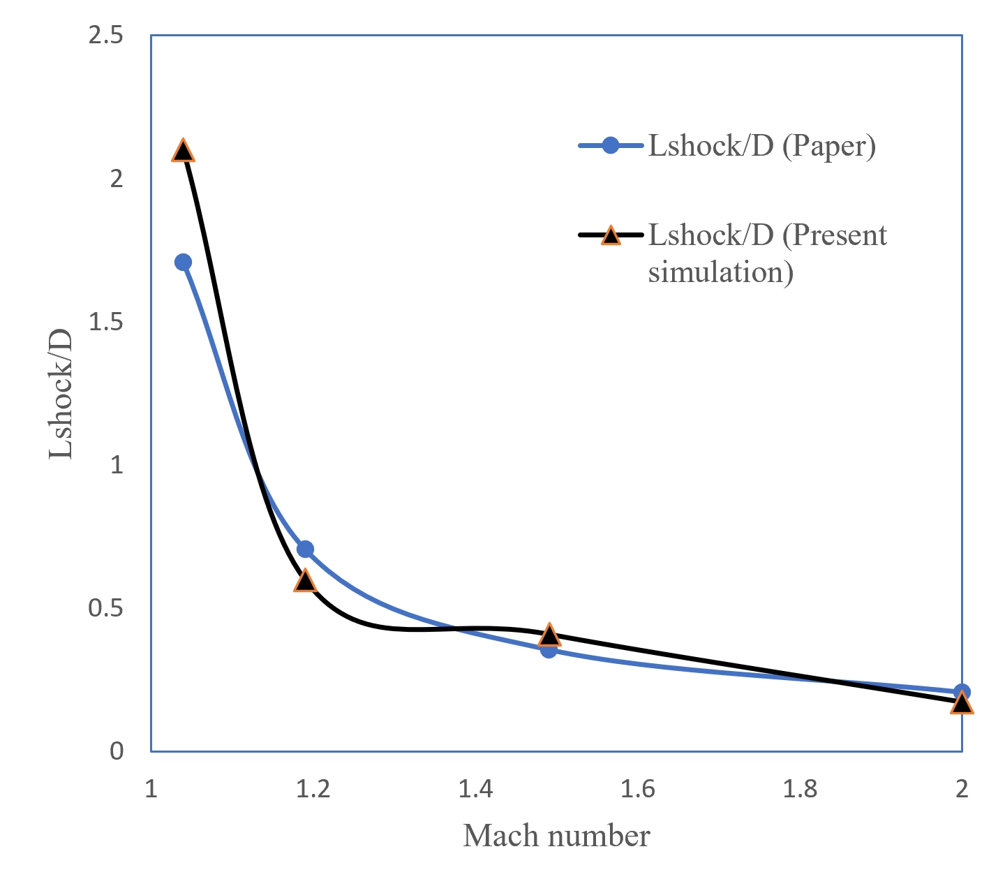 The validation plot proving the ANSYS Fluent solver perfectly captures the Lshock/D drop from Mach 1.05 to 2.0.