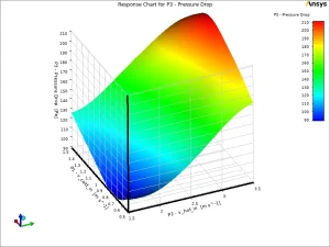 The 3D Response Surface proving Pressure Drop increases smoothly to exactly 210 [Pa] as the inlet momentum rises.