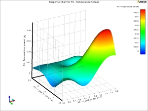The 3D Response Surface showing the Temperature Spread reaching a high red peak near 0.045 [K] when fluids move too fast.