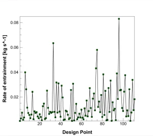 Rate of entrainment chart showing optimization peak past 0.08 kg/s