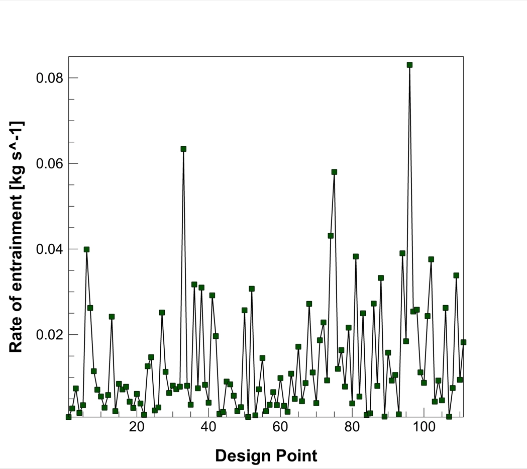Rate of entrainment chart showing optimization peak past 0.08 kg/s
