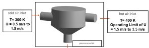 Schematic outline of the mixing chamber and Boundary conditions