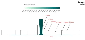 The full domain Volume of Fluid contour proving the pure water jet redirects cleanly into a thin spreading radial film.