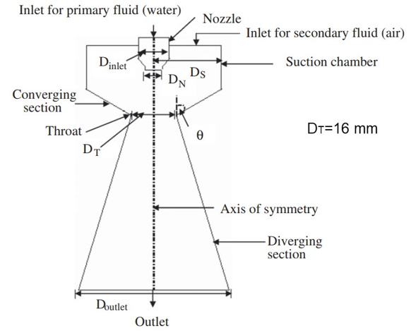 Several geometrical design variables