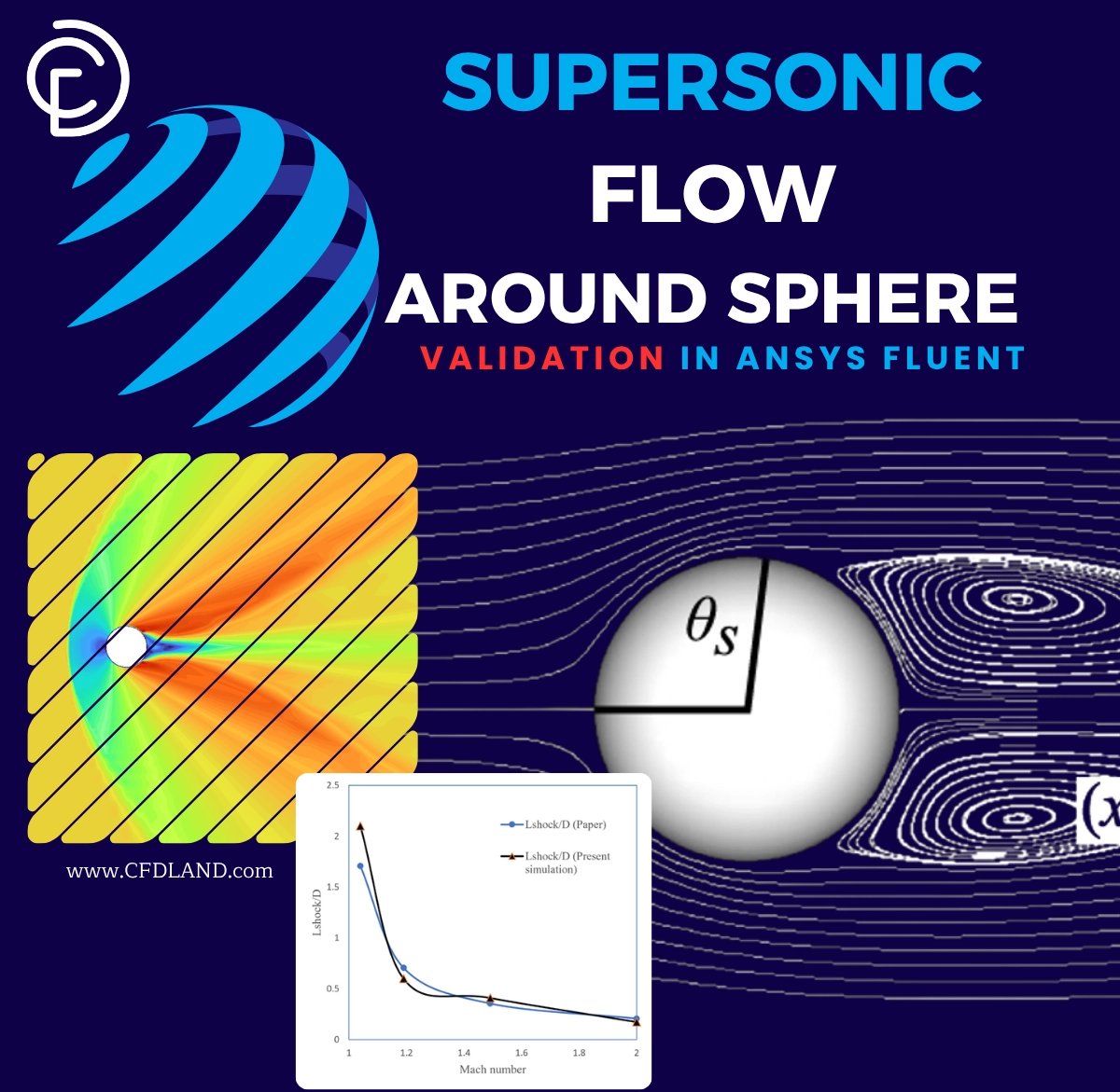 Supersonic Sphere Flow Validation in ANSYS Fluent: CFD Tutorial