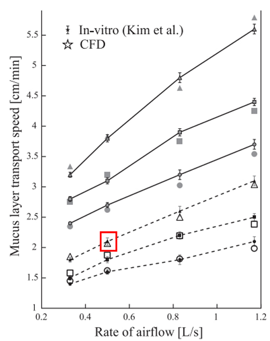 : Target validation plot showing mucus velocity versus airflow rate