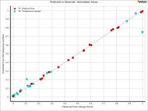 The Predicted versus Observed chart proving the mathematical surface accurately predicts the Pressure Drop and Temperature Spread