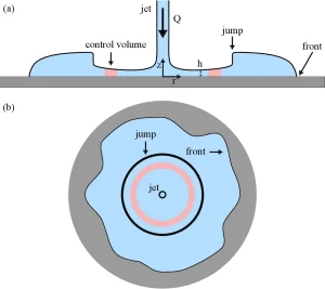 The fluid dynamics schematic defining the supercritical inner film and the subcritical outer jump region