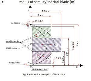 The geometrical description using 10 strict variable points to define the precise curvature of the blade profile