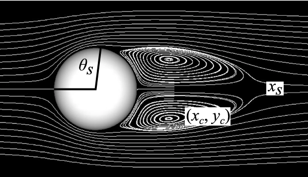 : The physical geometry diagram defining the separation angle, separation length, and recirculation wake center.