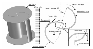The standard geometrical features defining the advancing blade, returning blade, and overlap distance of the turbine
