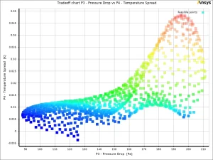The Pareto Tradeoff chart revealing the optimal blue cluster where both thermal spread and pressure loss are minimized.