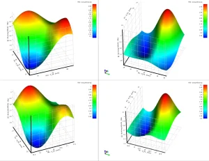 Three-dimensional response surface plots confirming single-peak optimal behavior