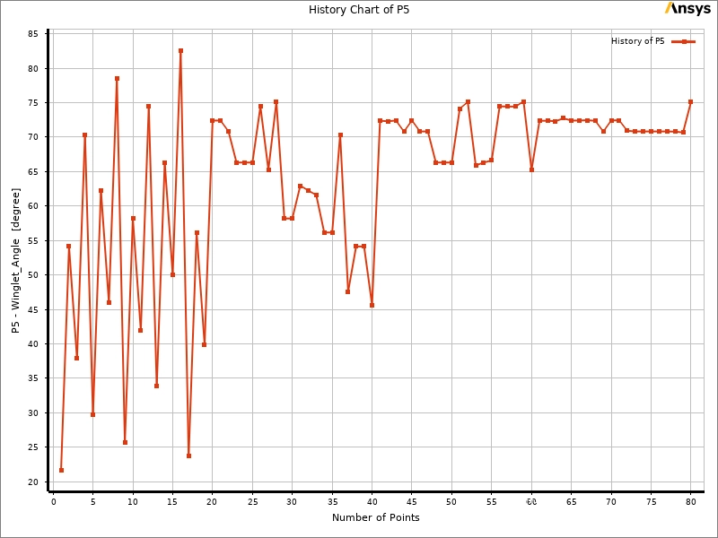 ANSYS Direct Optimization history chart showing Winglet Scale convergence