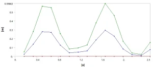 The average and maximum total deformation line graph over time, proving two clear vibration cycles.