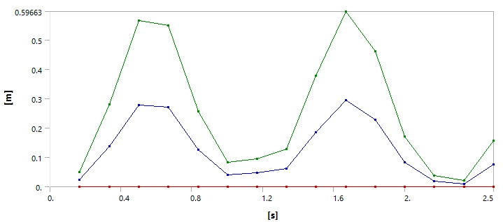 The average and maximum total deformation line graph over time, proving two clear vibration cycles.