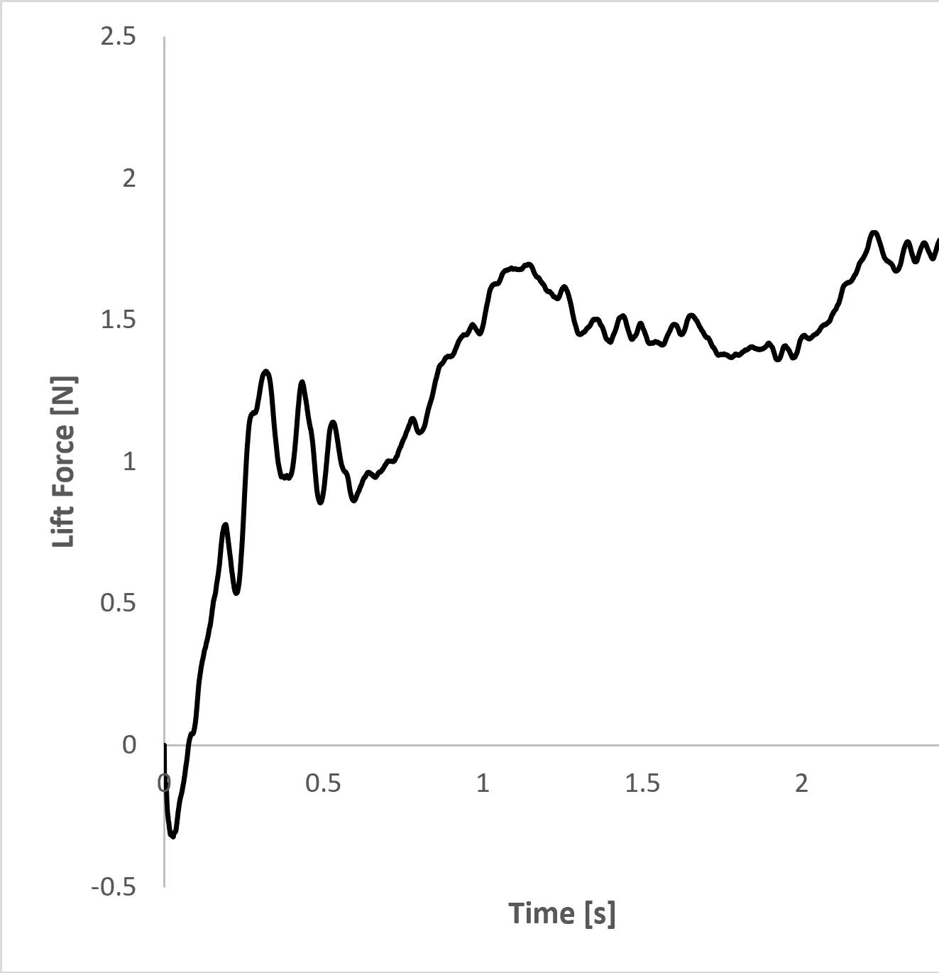 The lift force line graph showing the wave pattern of the wind pushing the mast sideways.